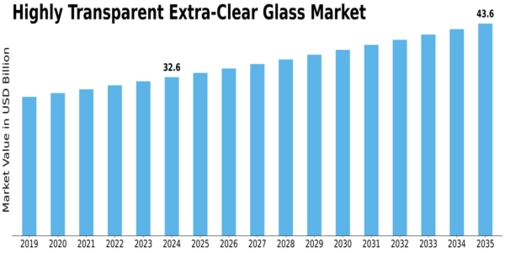 Market Size