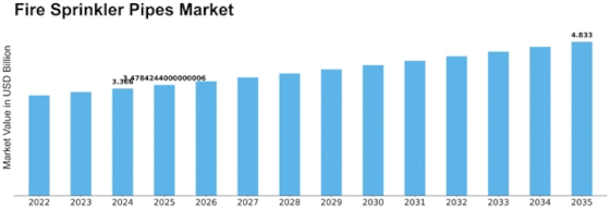 Fire Sprinkler Pipes Market Size