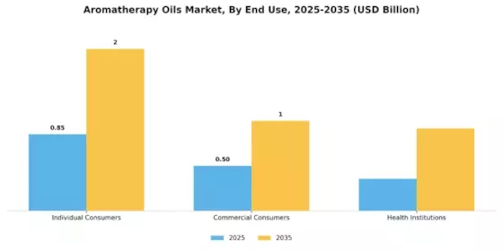Aromatherapy Oils Market Segment Image 3