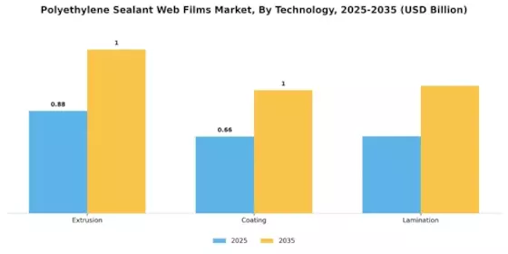Polyethylene Sealant Web Films Market Segment Image 3