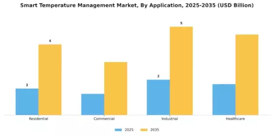 Smart Temperature Management Market Segment Image 0