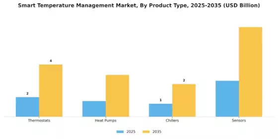 Smart Temperature Management Market Segment Image 2