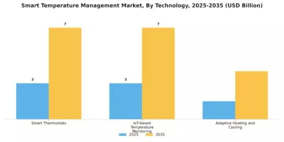 Smart Temperature Management Market Segment Image 3