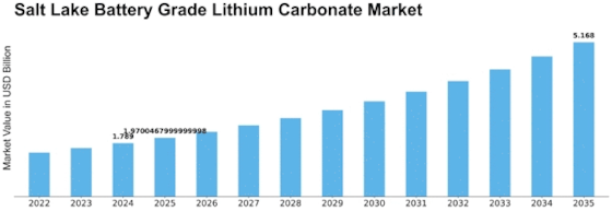 Salt Lake Battery Grade Lithium Carbonate Market Size