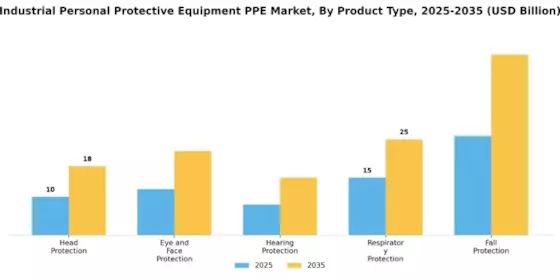 Industrial Personal Protective Equipment Market Segment Image 0