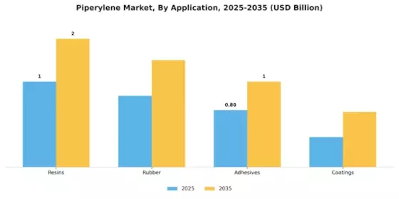 Piperylene Market Segment Image 0