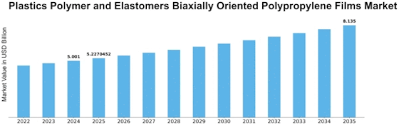 Plastics Polymer Elastomers Biaxially Oriented Polypropylene Films Market Size