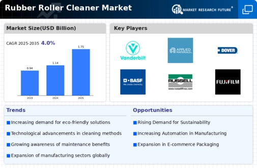 Rubber Roller Cleaner Market Infographic