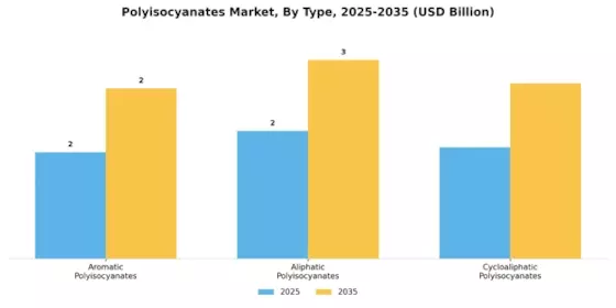 Polyisocyanates Market Segment Image 0