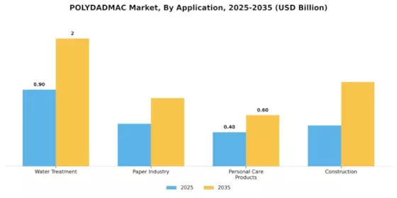 ポリダッドマック市場 Segment Image 0