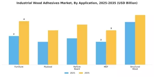 Industrial Wood Adhesives Market Segment Image 0
