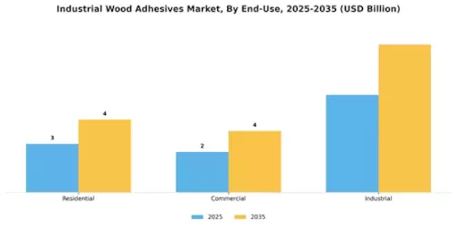 Industrial Wood Adhesives Market Segment Image 2