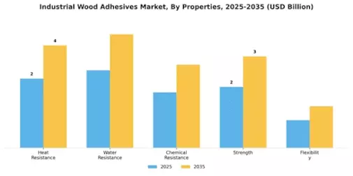 Industrial Wood Adhesives Market Segment Image 3
