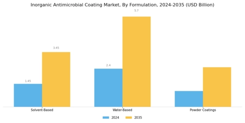 Inorganic Antimicrobial Coating Market Segment Image 3