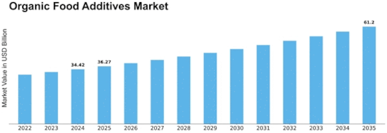 Organic Food Additives Market Size