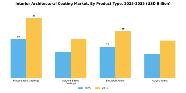 Interior Architectural Coating Market Segment Image 3