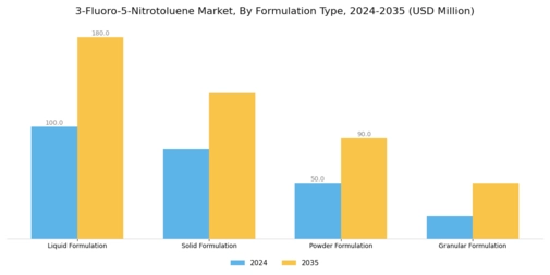 3-Fluoro-5-Nitrotoluene Market Segment Image 2