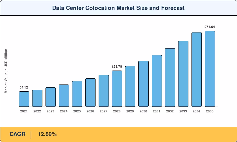 Market Size Chart