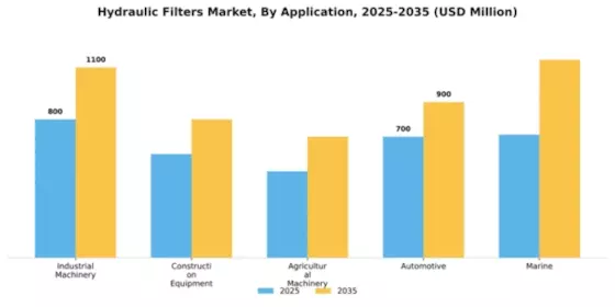 Hydraulic Filters Market Segment Image 0