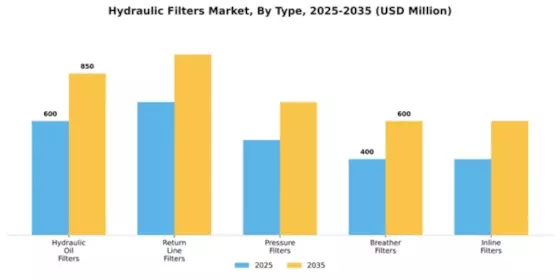 Hydraulic Filters Market Segment Image 3