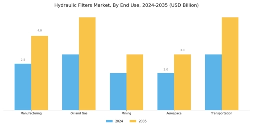 Hydraulic Filters Market Segment Image 1