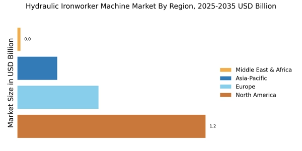 Hydraulic Ironworker Machine Market Regional Image