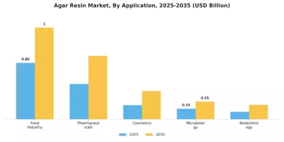 Agar Resin Market Segment Image 0