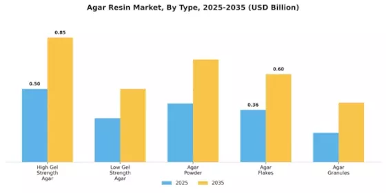 Agar Resin Market Segment Image 1