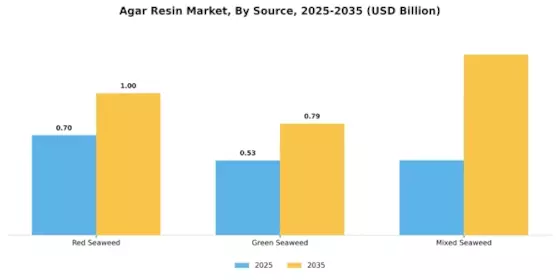 Agar Resin Market Segment Image 2