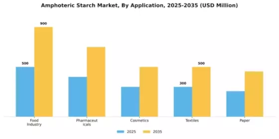 Amphoteric Starch Market Segment Image 0