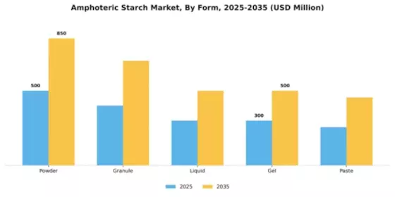 Amphoteric Starch Market Segment Image 2