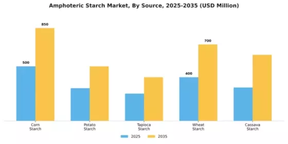 Amphoteric Starch Market Segment Image 3