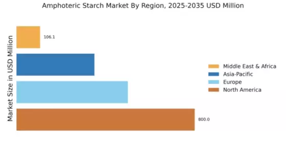 Amphoteric Starch Market Regional Image
