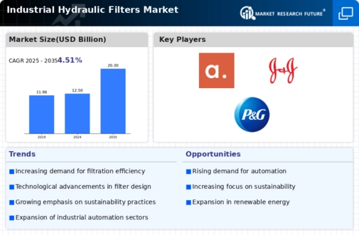 Industrial Hydraulic Filters Market Infographic