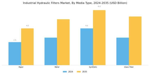Industrial Hydraulic Filters Market Segment Image 3