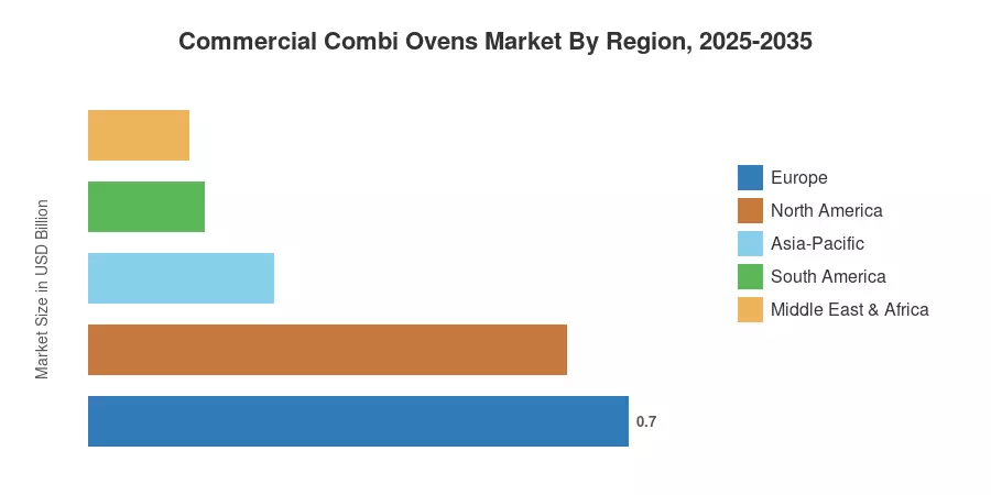 地域別商業用コンビオーブン市場、2025-2035