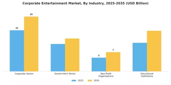 Corporate Entertainment Market Segment Image 3