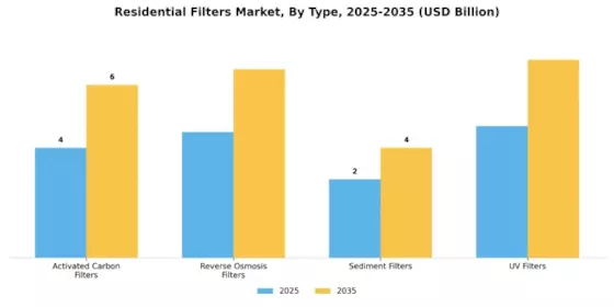 Residential Filters Market Segment Image 0