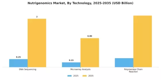 Nutrigenomics Market Segment Image 3