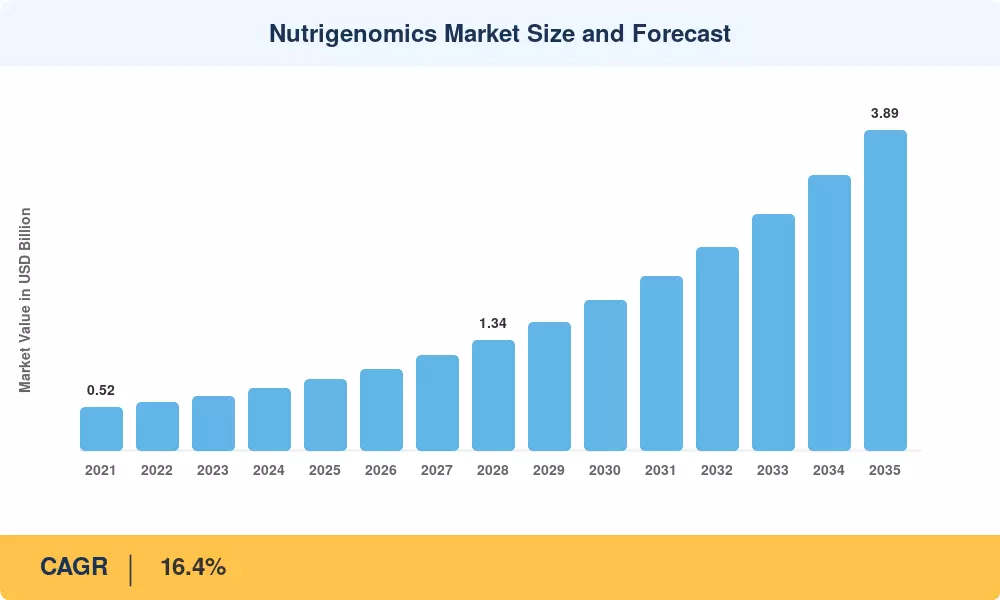 Nutrigenomics Market Size and Forecast
