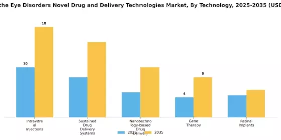 Back Of The Eye Disorders Novel Drug Delivery Technologies Market Segment Image 0