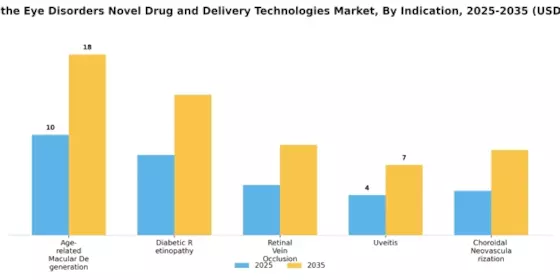 Back Of The Eye Disorders Novel Drug Delivery Technologies Market Segment Image 1
