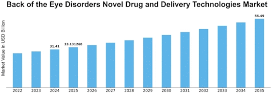 Back Of The Eye Disorders Novel Drug Delivery Technologies Market Size