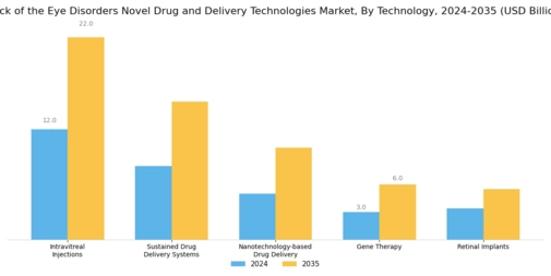 Back Of The Eye Disorders Novel Drug Delivery Technologies Market Segment Image 0