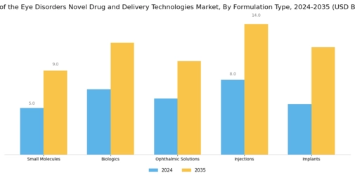 Back Of The Eye Disorders Novel Drug Delivery Technologies Market Segment Image 2