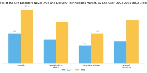 Back Of The Eye Disorders Novel Drug Delivery Technologies Market Segment Image 3