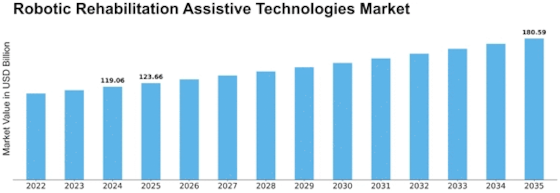 Robotic Rehabilitation Assistive Technologies Market Size