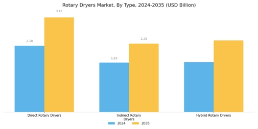 Rotary Dryers Market Segment Image 1