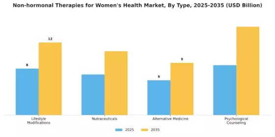 여성 건강 시장을 위한 비호르몬 요법 Segment Image 0