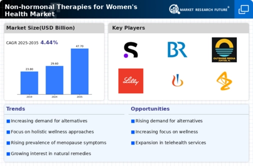 Non hormonal Therapies for Womens Health Market Infographic